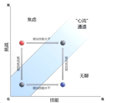 沉浸的模型